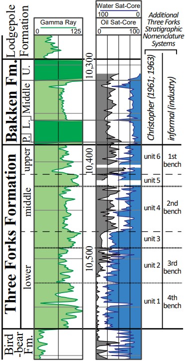 PHOTO: Bakken Three Forks Stratigraphy.jpg