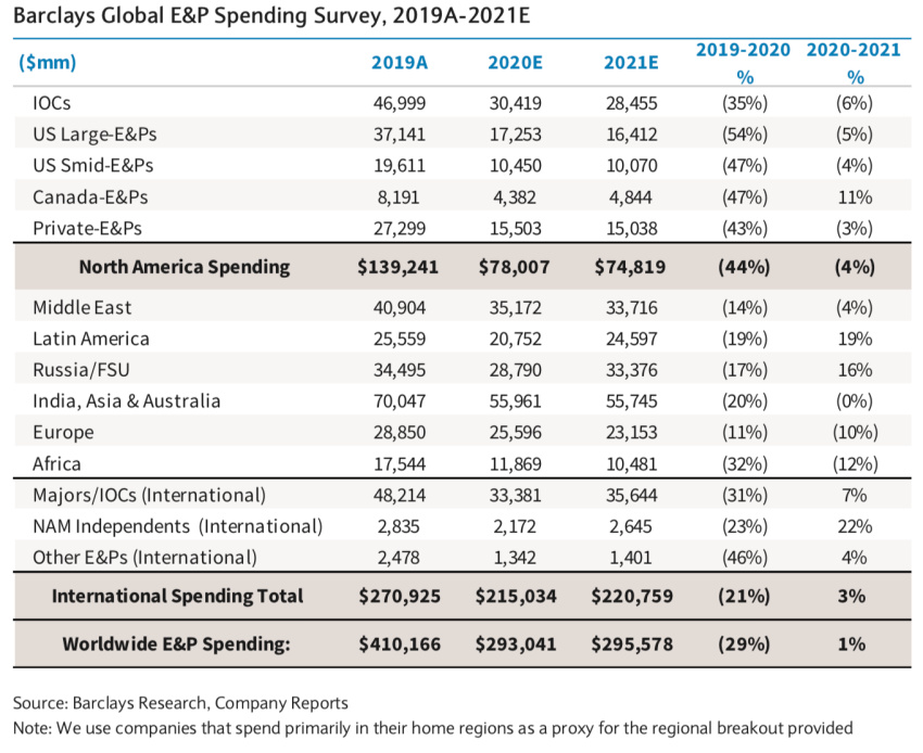 Source: Barclays Research