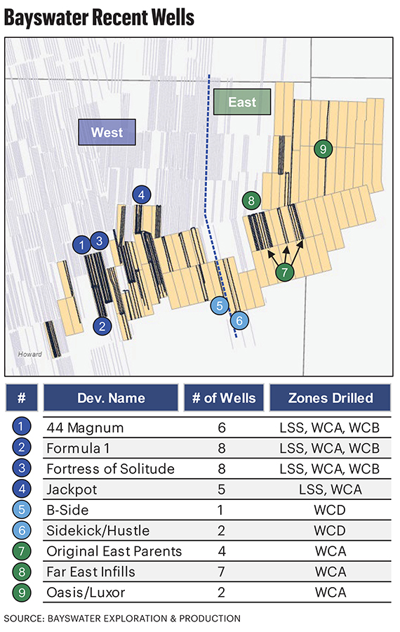 Bayswater recent wells