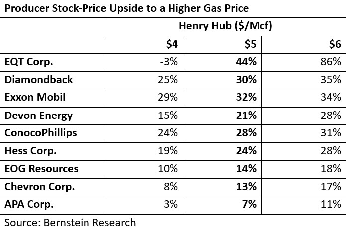 Producer Stock-Price Upside