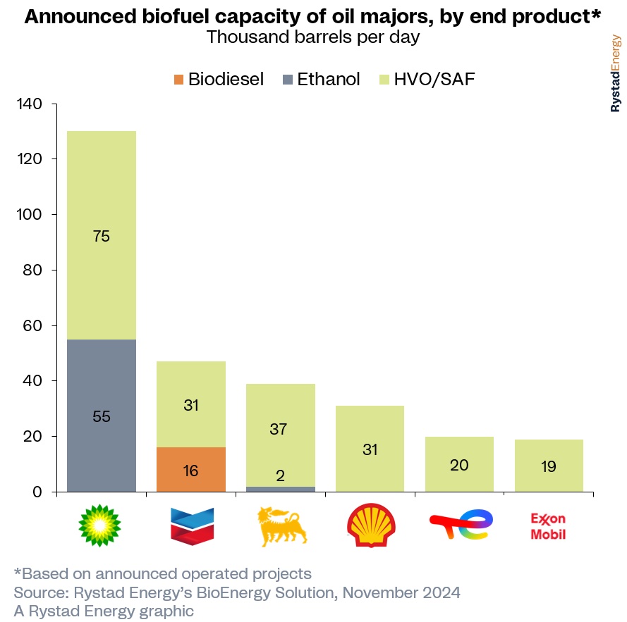 biofuel capacity