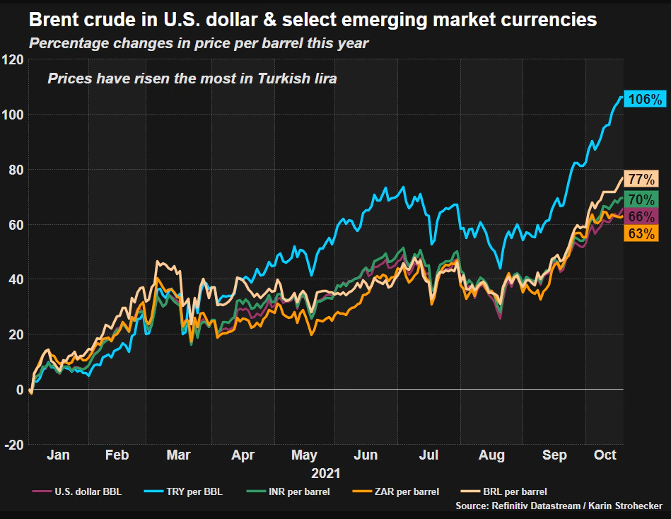 Brent Crude in US Dollar and Select Emerging Market Currencies Graph - Reuters