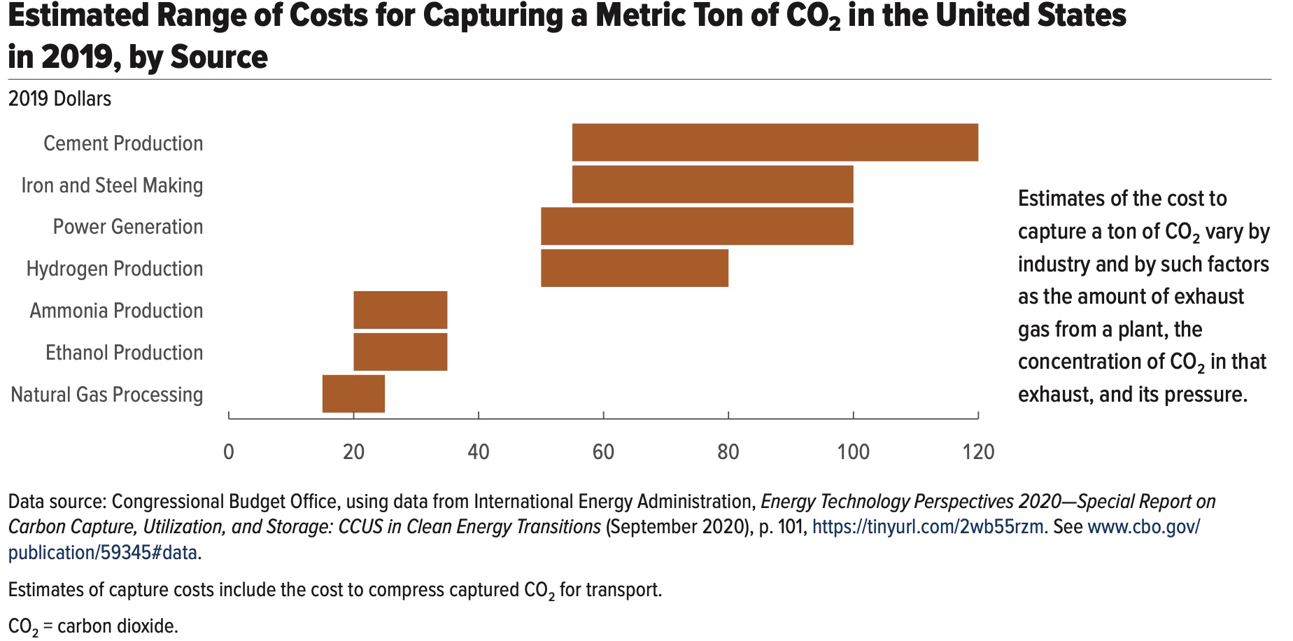 CCS cost estimates