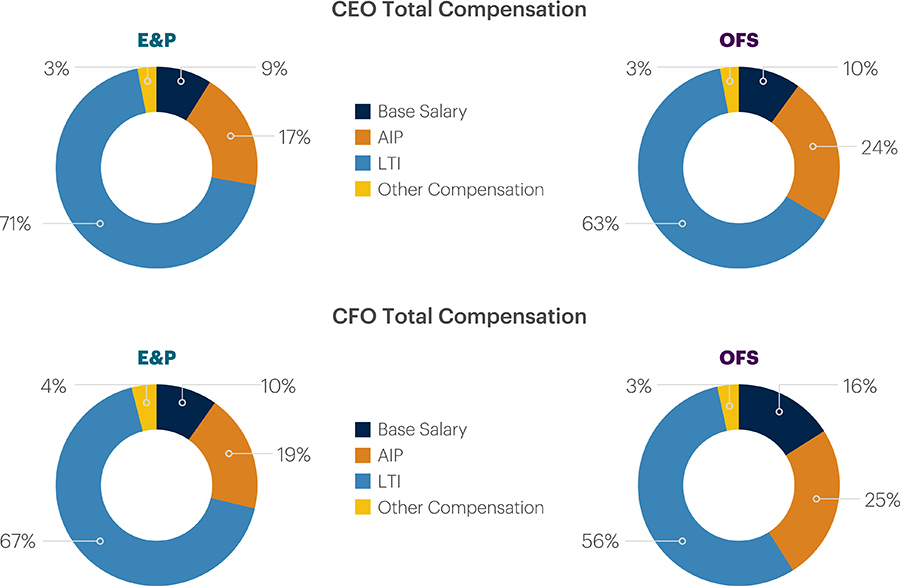 [chart: Total Compensation]