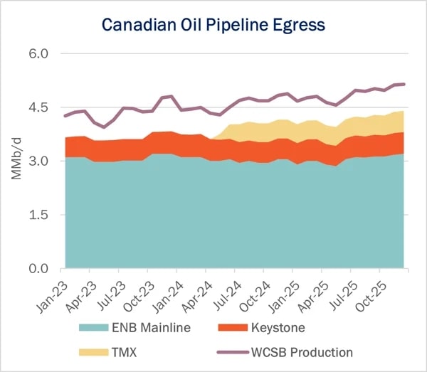 Canadian Oil egress