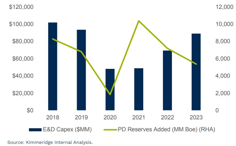 capex vs. added reserves