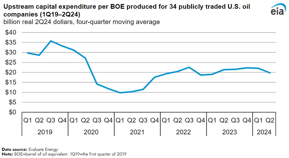 capex per boe