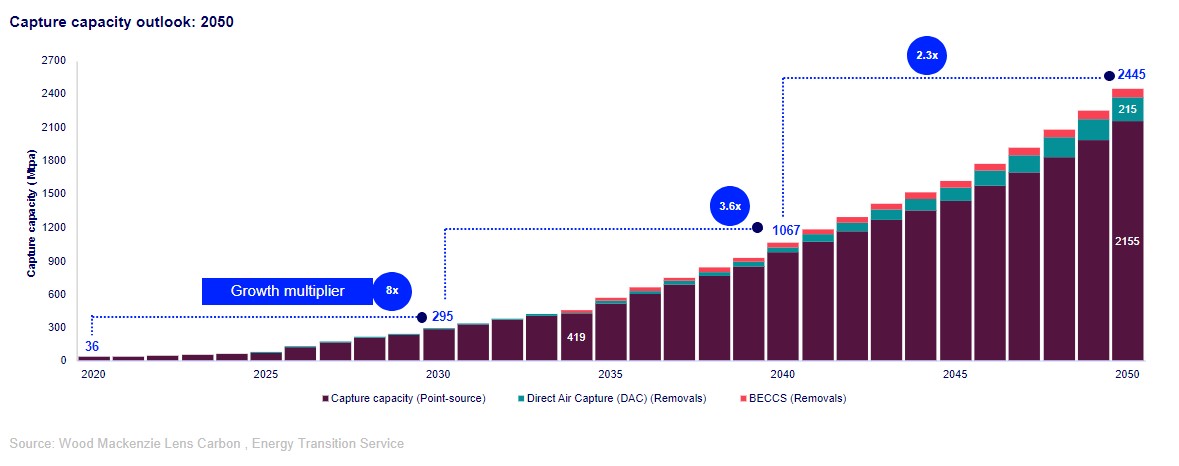 Capture Capacity outlook Wood Mackenzie