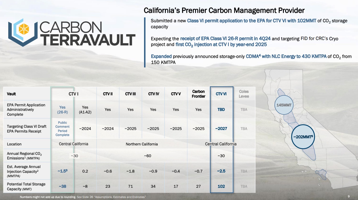 Carbon Terravault projects