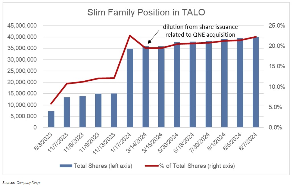 Carlos Slim Talos shares.jpg (Source: company filings, KeyBanc Capital Markets)