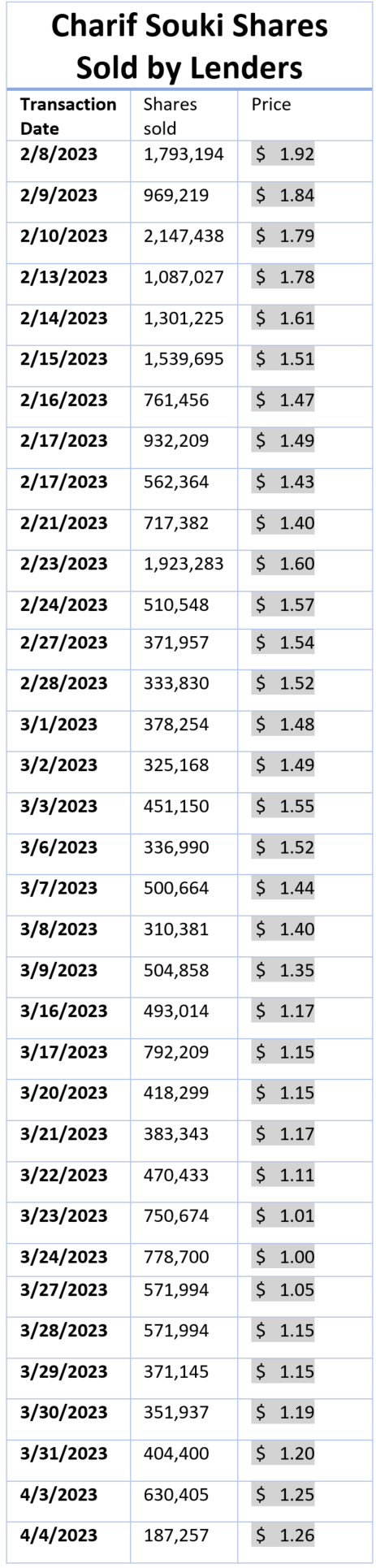 Souki share dump chart