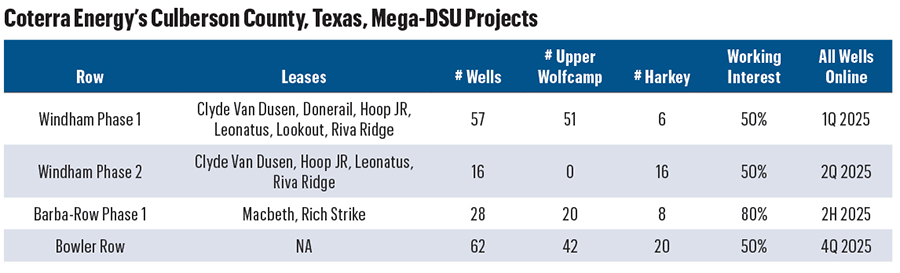 Coterra’s Mega Windham Row Project, Culberson County, Texas