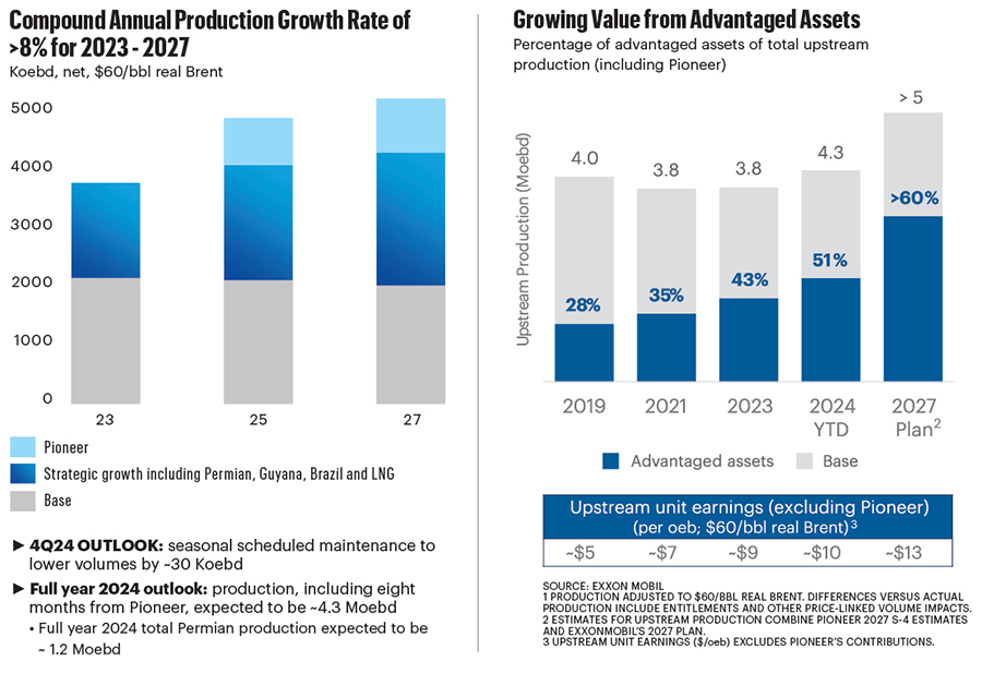 (Source: Exxon Mobil)