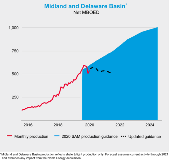 Source: Chevron Corp.