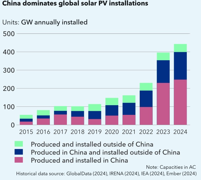 (Source: DNV Energy Transition Outlook 2024)