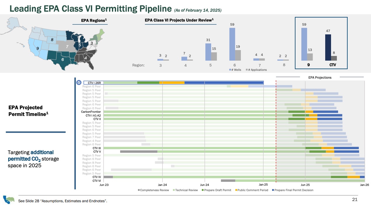 Class VI permitting