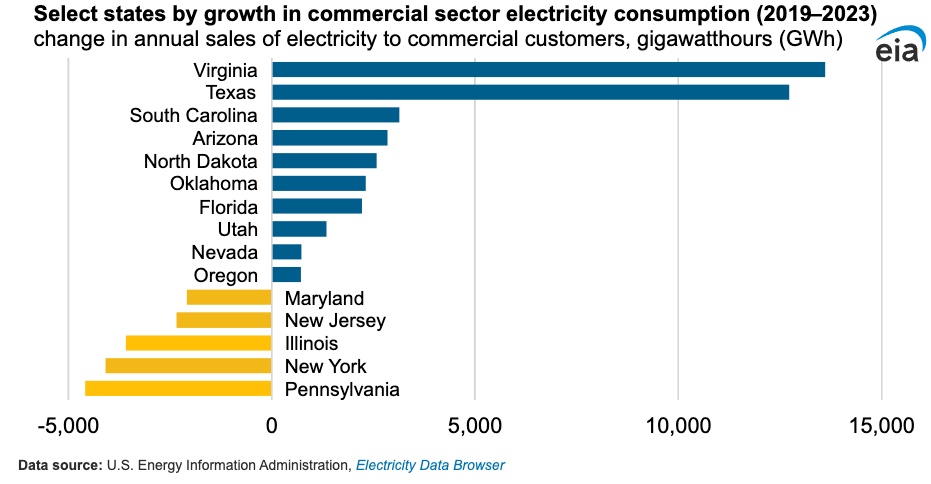 Commercial sector electricity consumption. (Source: U.S. Energy Information Administration)