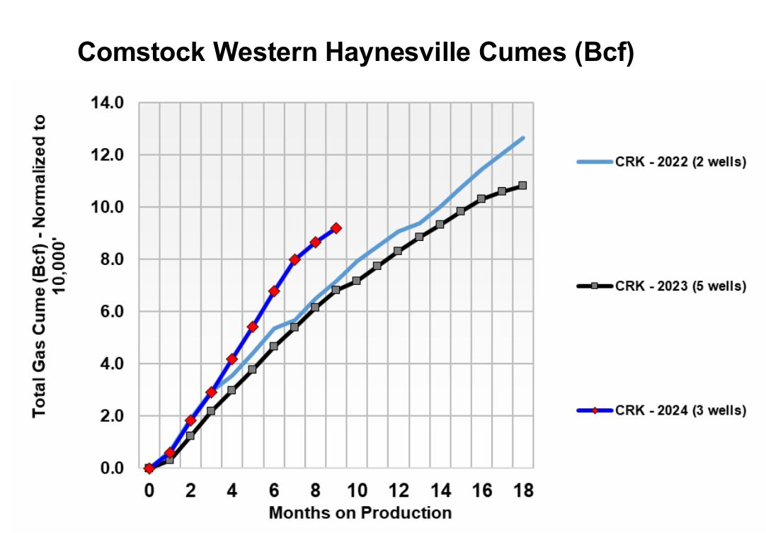 Comstock WHV Cumes graphic