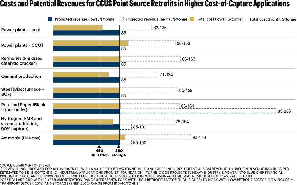 Could EPA’s GHG Rule for Power Plants Give CCS a Boost?