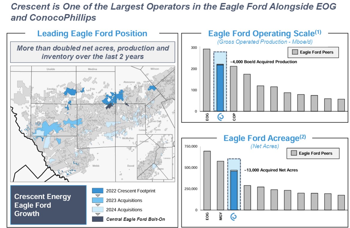 Crescent Energy Bolts-on Central Eagle Ford Acreage