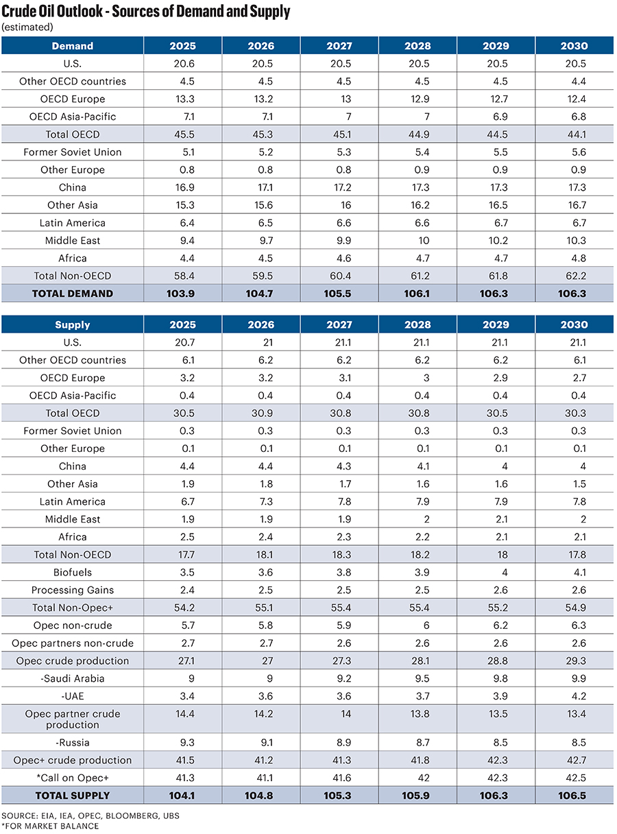 crude oil outlook