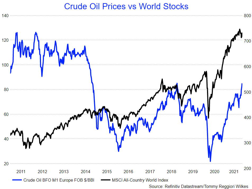 Crude Oil Prices versus World Stocks Graph - Reuters