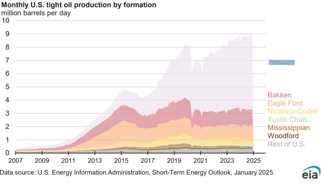 Crude Output by Shale Play STEO January 2025.jpg