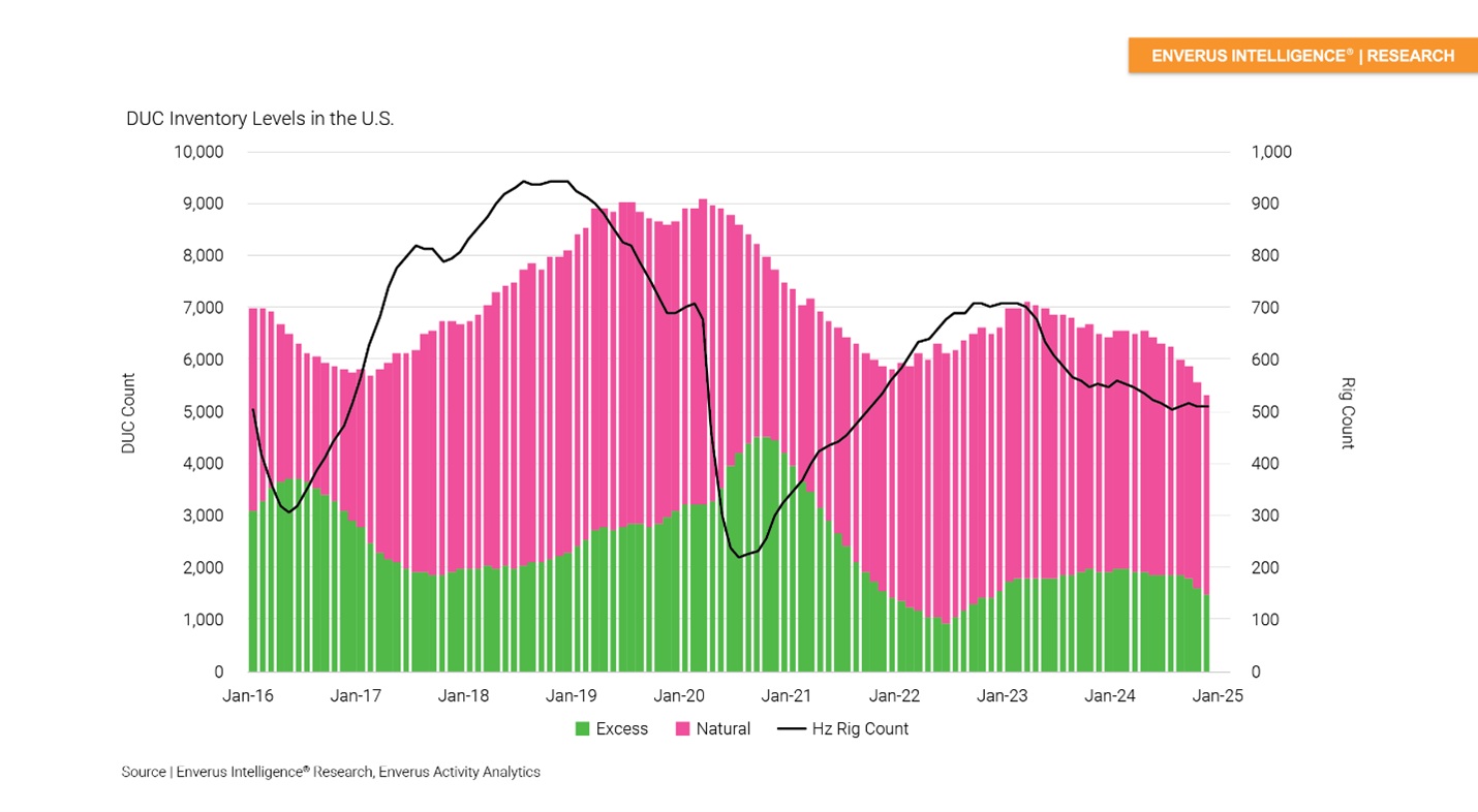 DUC Inventory levels U.S.