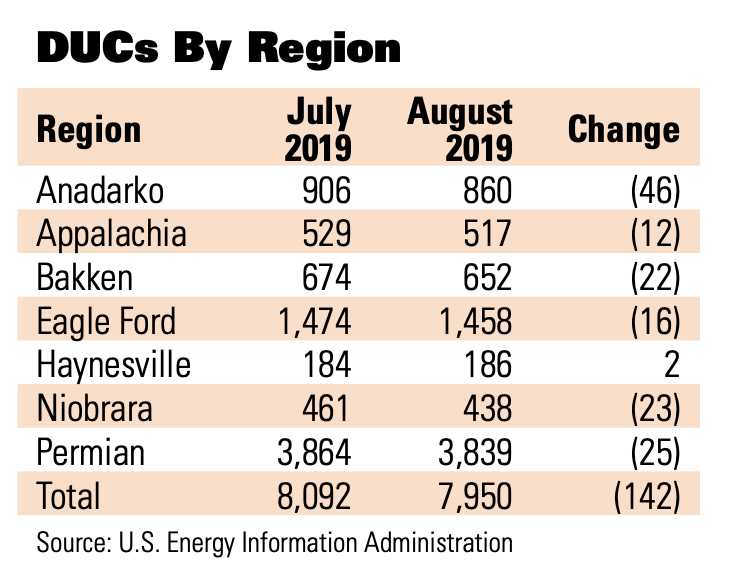 DUCs By Region Source: U.S. Energy Information Administration