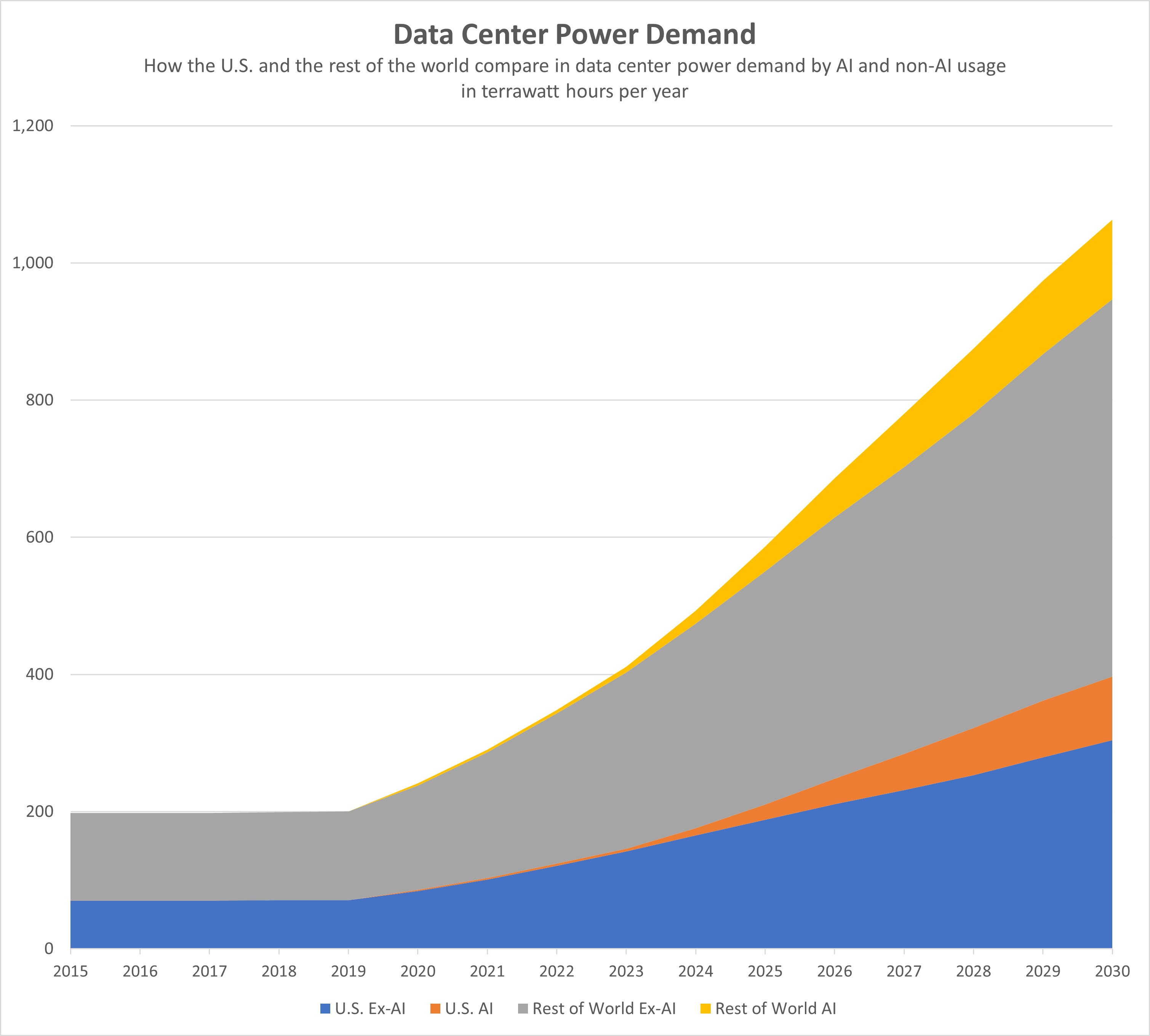 Data Center Power Demand