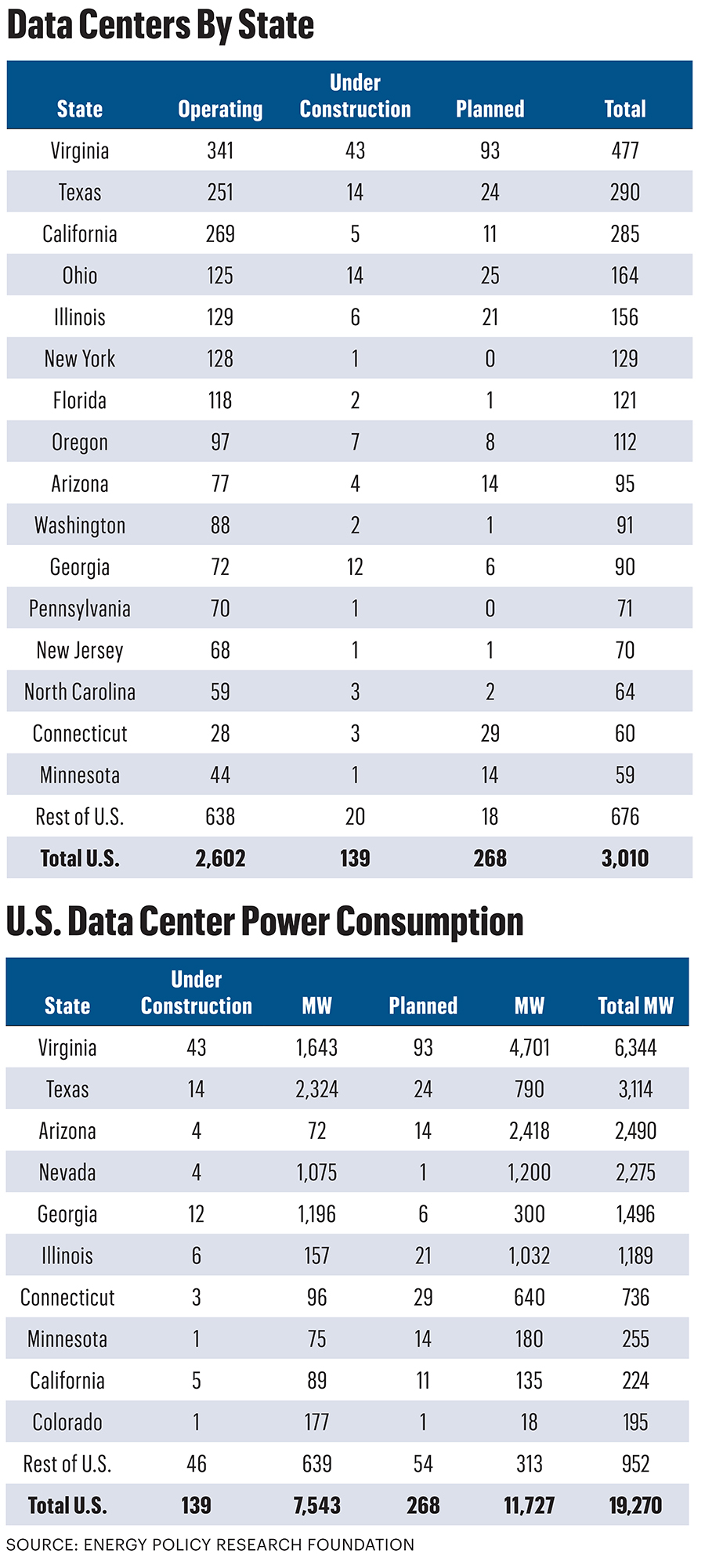 Data Centers