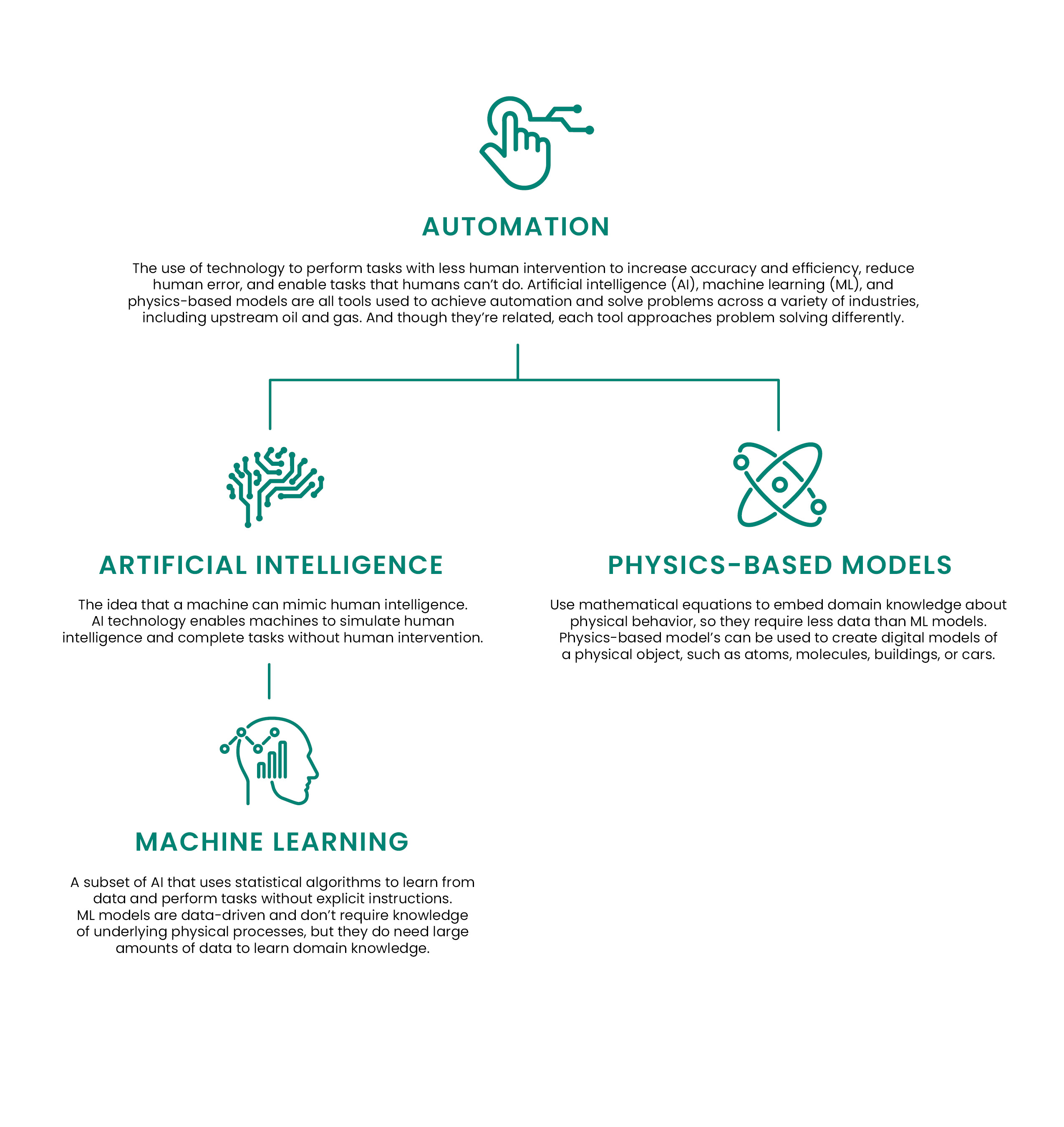 Defining AI