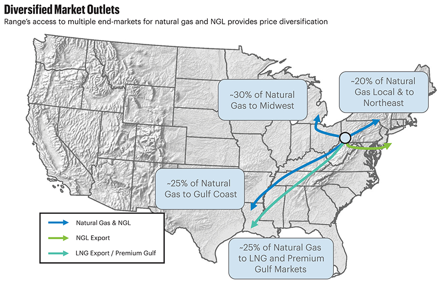 Range’s access to multiple end-markets for natural gas and NGL provides price diversification. (Source: Range Resources)