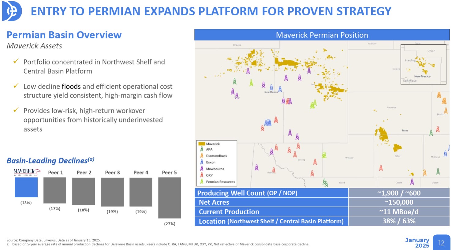 Diversified to Acquire Maverick, Enter Permian Basin in $1.3B Deal