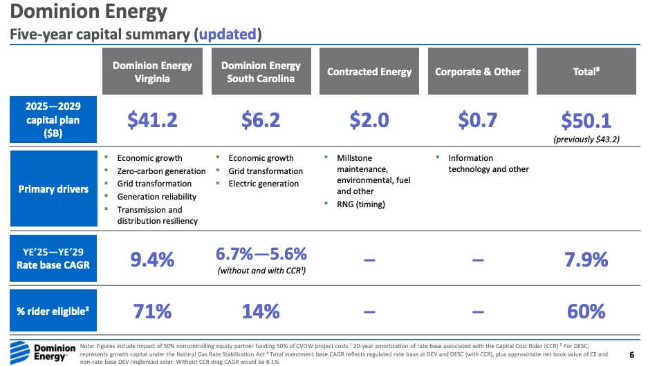 Dominion Energy capital summary