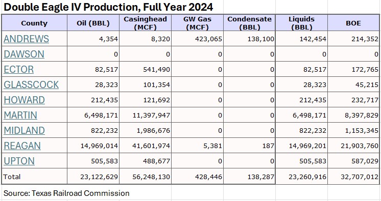 PHOTO: Double Eagle RRC Data FY2024