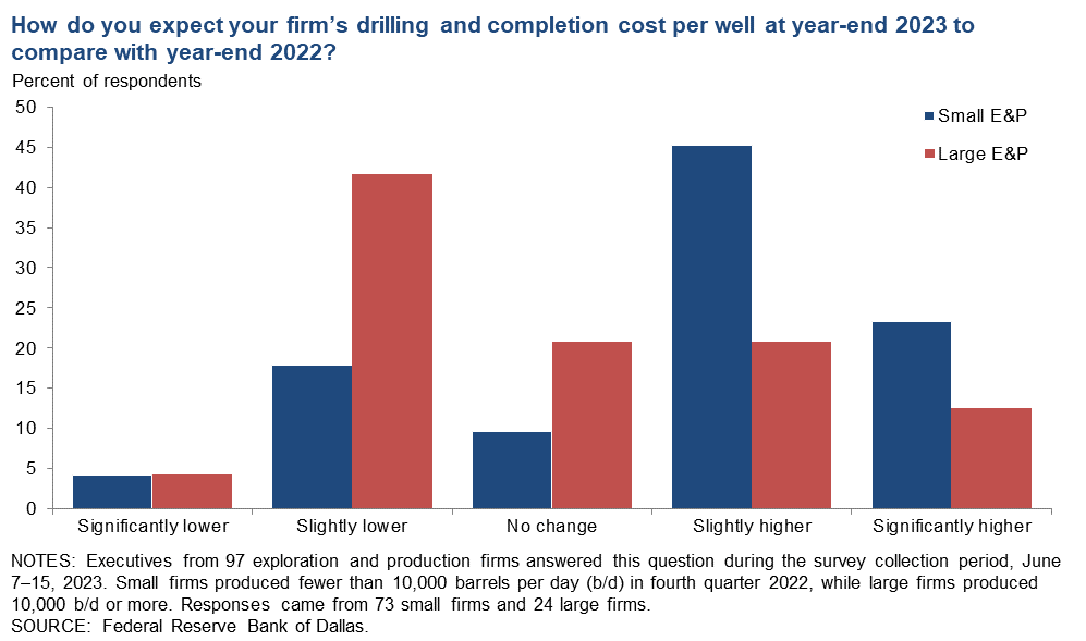 Drilling Completion Costs Outlook