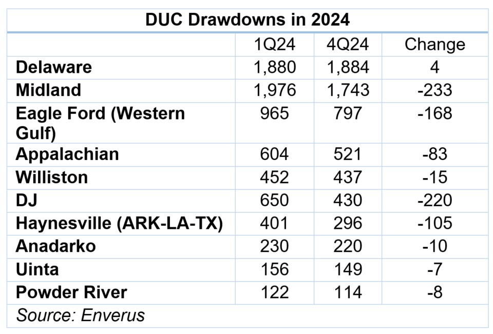 DUC Drawdowns