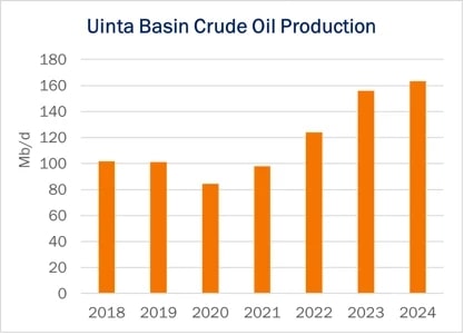EDA Uinta crude production chart