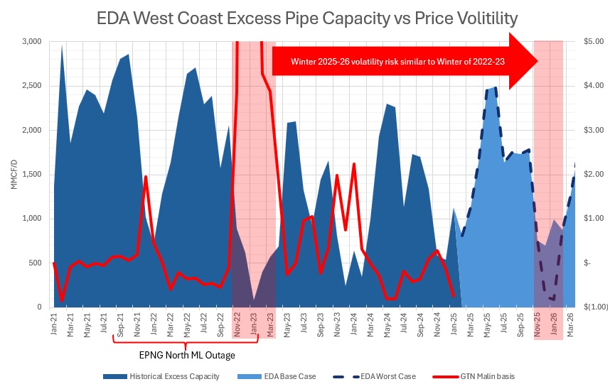 The Wall: Uinta, Green River Gas Fills West Coast Supply Gaps