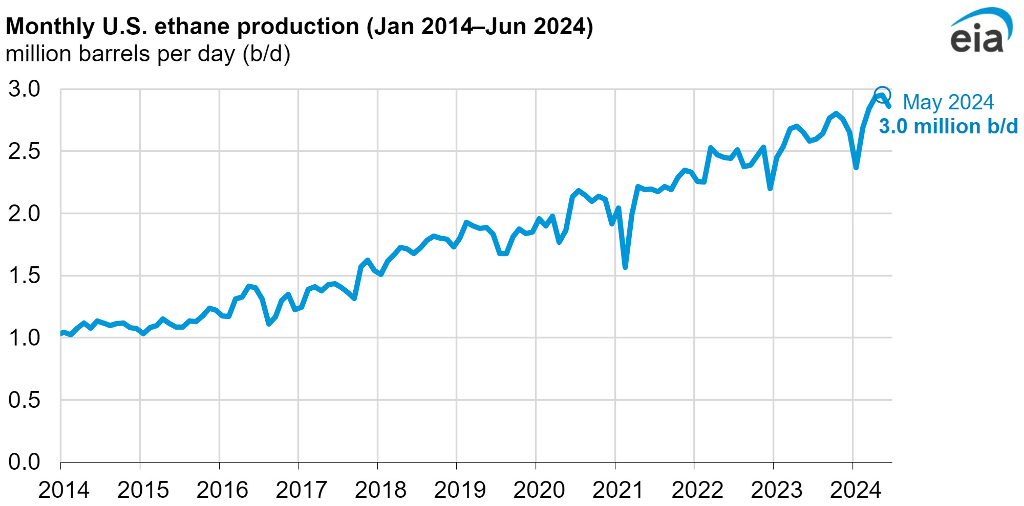 Monthly U.S. Ethane Production