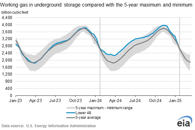 EIA: NatGas Storage Withdrawal Misses Forecasts by 20 Nearly Bcf