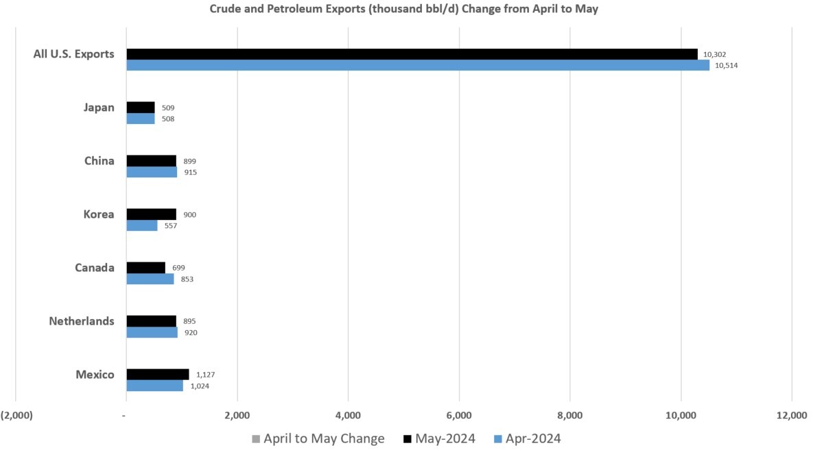 Exports from April to May. (Source: EIA data, Hart Energy)