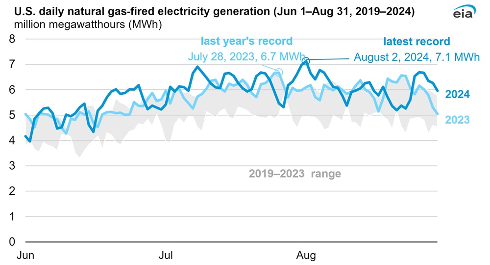 Gas-fired Power Generation Sets New Records Over Summer: EIA