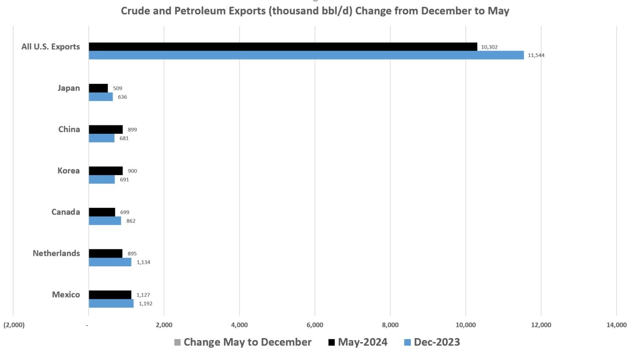 Exports from December to May. (Source: EIA data, Hart Energy)