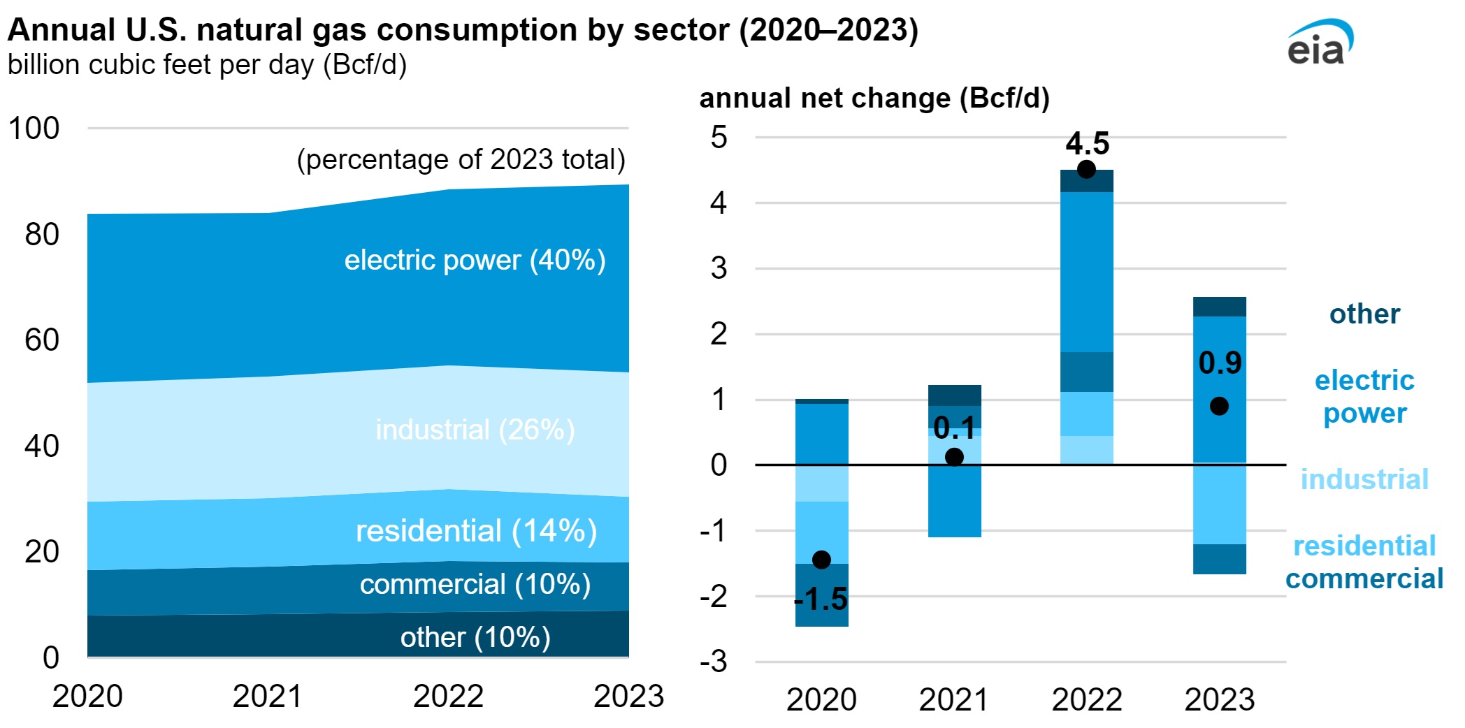 EIA: NatGas Consumption, Led by Powergen, Set Records in 2023-’24