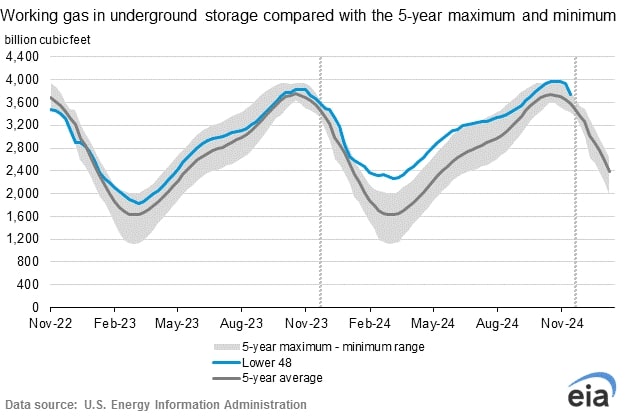 EIA gas storage 12-12