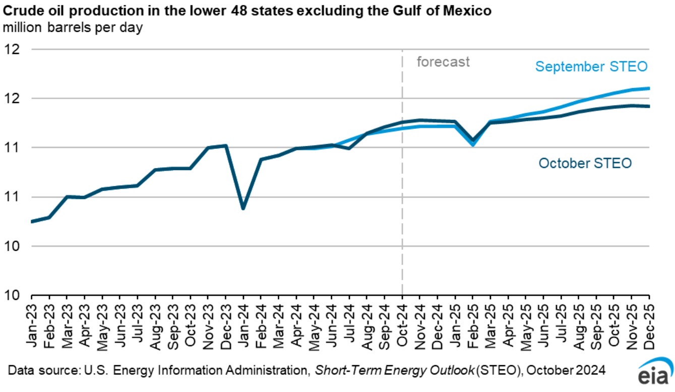 EIA Lower48 Crude Output