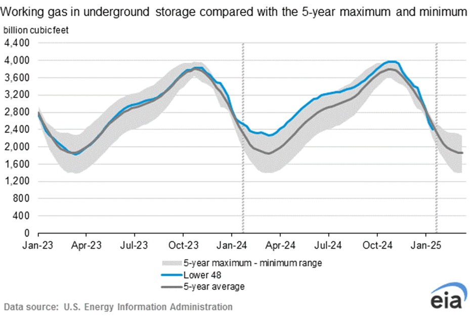 EIA’s Three-Figure NatGas Withdrawal Beats Market Expectations