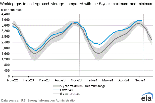 EIA NatGas Storage